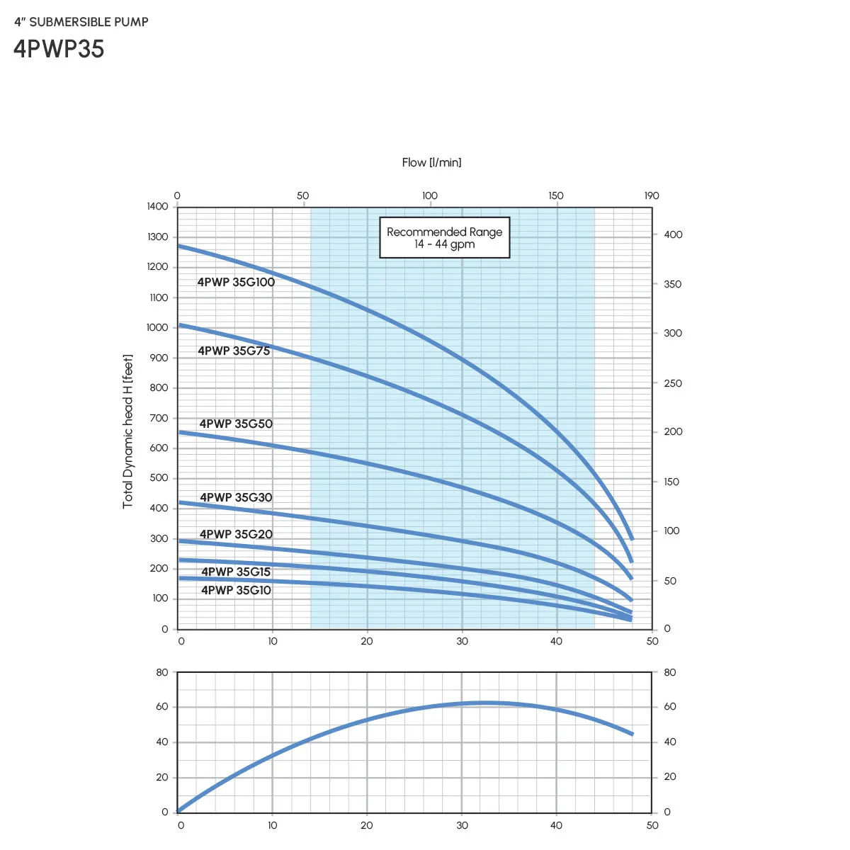 Bomba Sumergible 4PWP35G 10C16P3C - Imagen 2