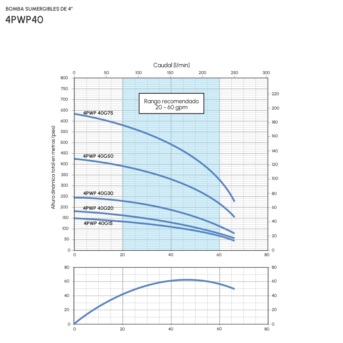 Bomba Sumergible 4PWP40G 20C36P3 - Imagen 2