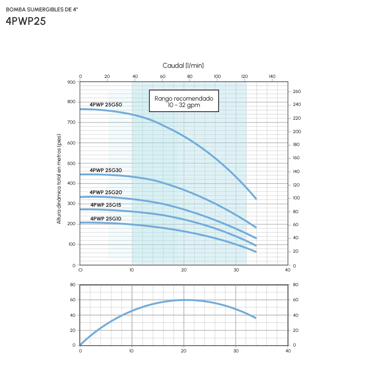 Bomba Sumergible 4PWP25G 10C16P2 - Imagen 3