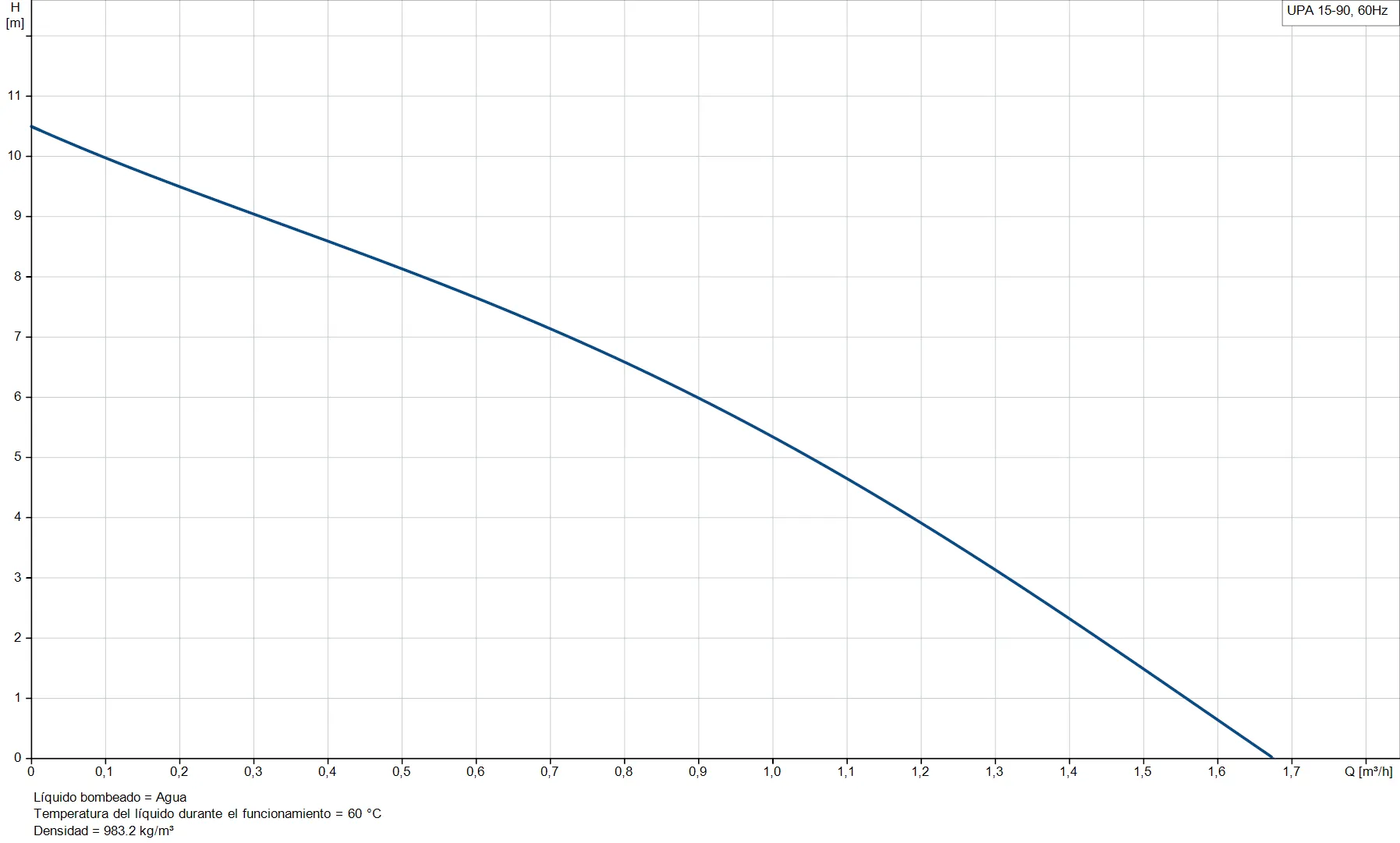 Bomba Centrífuga UPA 15-90 - Imagen 2