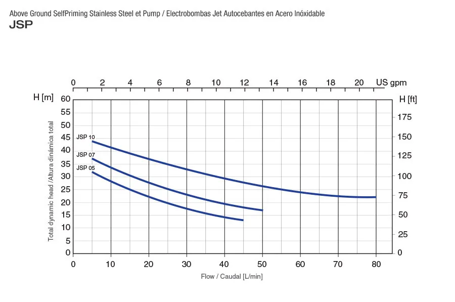 Bombas Autocebante JSP 05A16S - Imagen 2